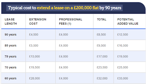 cost-to-extend-lease